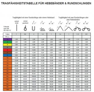 Tragfähigkeitstabelle Hebebänder/Rundschlingen